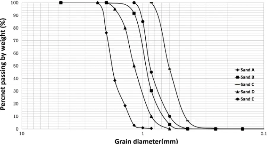 Fig. 4. Grain size distribution curves of tested sands