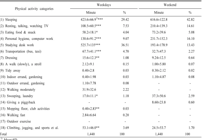 Table 2. Comparison of time spent on each activity between weekdays and weekend.