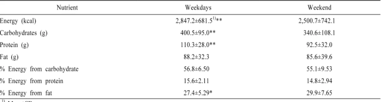Table 5. Comparison of total energy and nutrient intakes between weekdays and weekend.