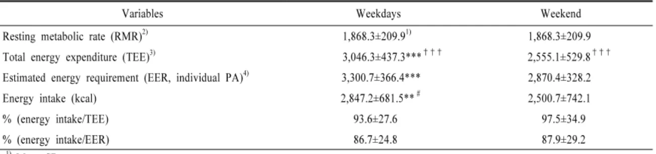 Table 6. Comparison of daily energy expenditure and energy intake between weekdays and weekend.