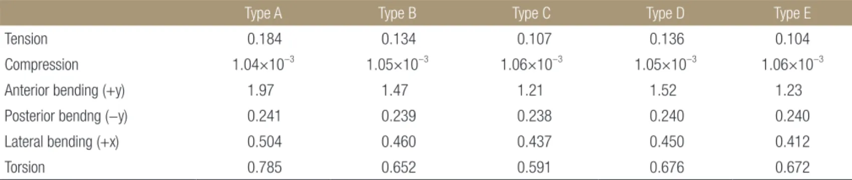 Table 3. Maximum Deformations [mm] in the Plates