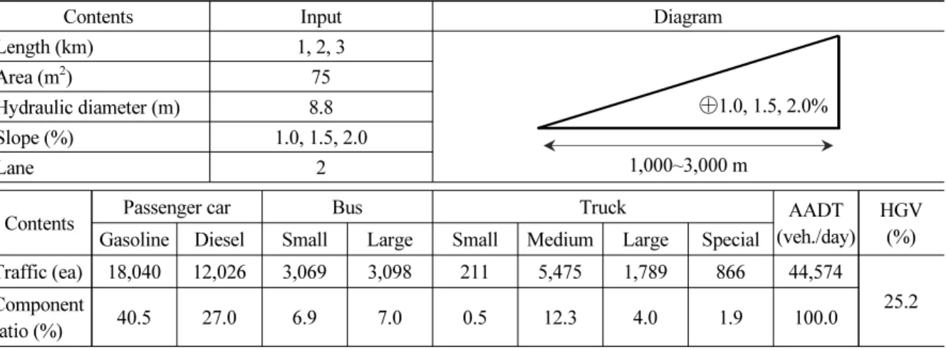 Table 2. Tunnel and traffic data