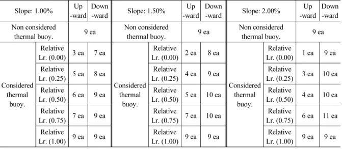 Table 3. The number of jet fans for smoke control according to relative length, thermal buoyance Slope: 1.00% Up -ward Down-ward Slope: 1.50% Up -ward Down-ward Slope: 2.00% Up -ward Down-ward Non considered