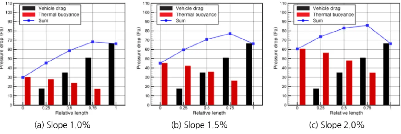 Fig. 9. Relationship thermal buoyance force and vehicle drag force