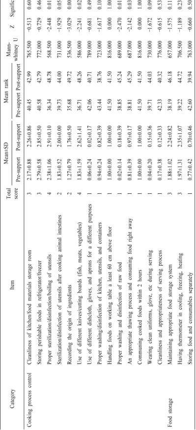 Table 3. Continued. CategoryItemTotal score