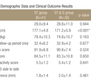 Table 2. Functional Performance Test Results in Two Groups ST group  ST &amp; G group  p-value Co-contraction test(s)  16.4±2.9  15.6±2.8  0.247 Shuttle run test(s)  8.3±1.5  7.9±0.9  0.196 Carioca test(s)  9.5±1.8  9.8±2.4  0.655 One-legged hop test (cm)
