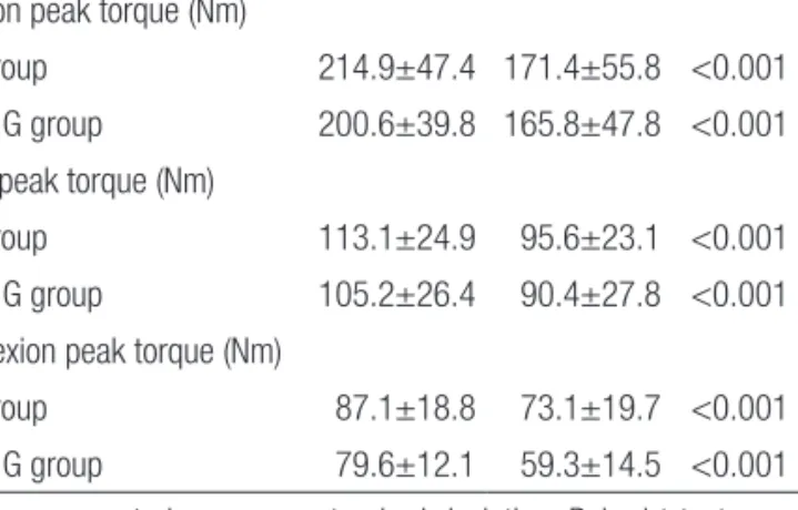 Table  5.  Correlation Analysis  between  Deficit  of  Isokinetic  and  Functional Performance Tests 