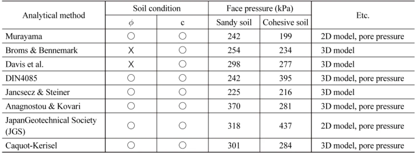 Table 3. A result of the estimating theoretical tunnel face pressure (Jun and Kim, 2016) Analytical method Soil condition Face pressure (kPa)