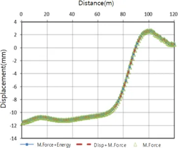 Fig. 2. Analysis result according to the convergence condition
