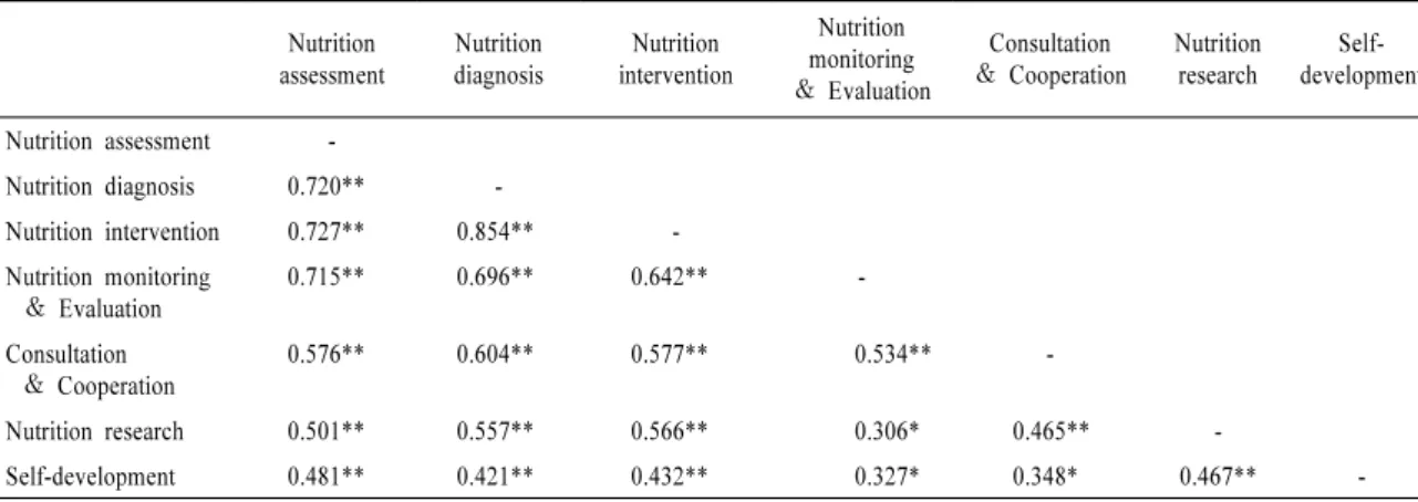 Table 8. Correlation analysis among job difficulty in detail regions of the subjects.