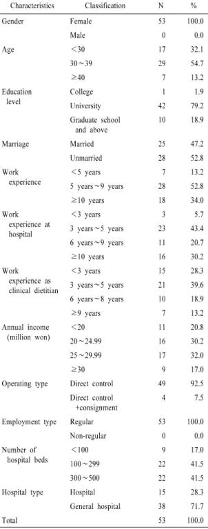 Table 1. General characteristics of clinical dietitian. Characteristics  Classification N % Gender Female 53 100.0 Male 0 0.0 Age ＜30 17 32.1 30 ∼39 29 54.7 ≥40 7 13.2 Education  level College 1 1.9 University 42 79.2 Graduate school  and above 10 18.9 Mar