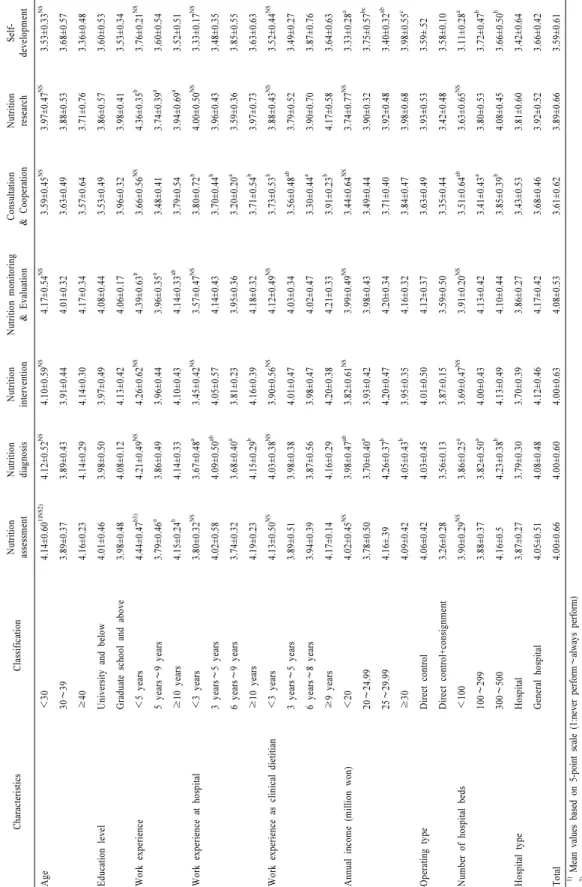 Table 2. Perception of job importance of the sujects according to general characteristics