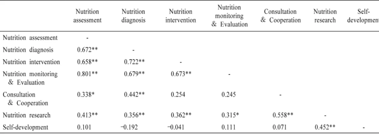 Table  5.  Correlation  analysis  among  perception  of  job  im- im-portance, job performance and job difficulty of the  subjects