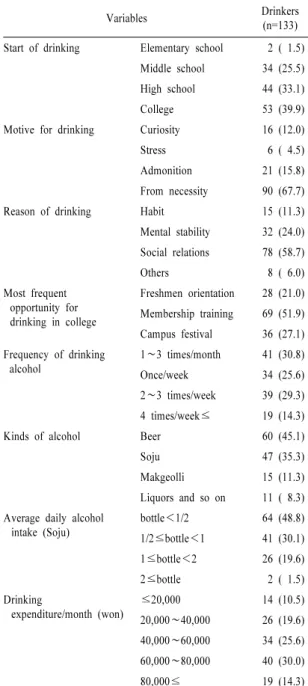 Table 3. Drinking-related characteristics of drinkers.     N (%)