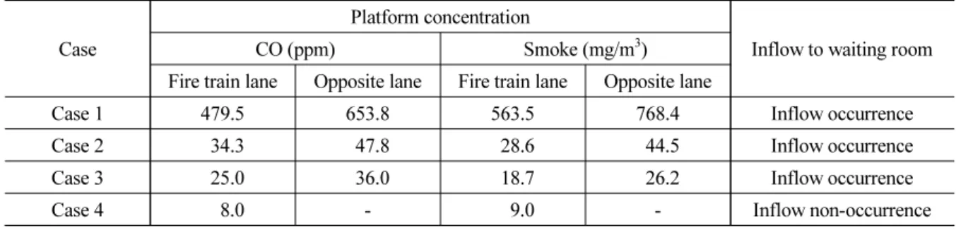 Table 2. Simulation results Case