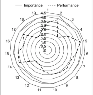 Figure 2. Importance and performance average differences.