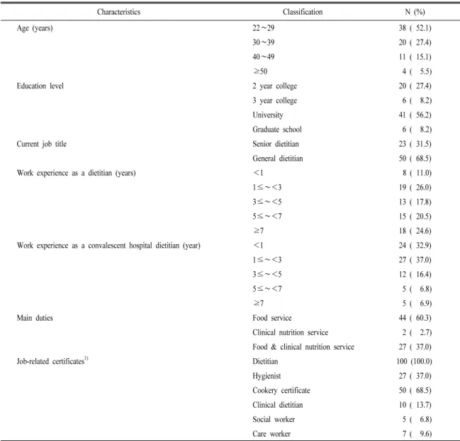 Table 2. General characteristics of the participating dietitians.                                                                  N=73 Characteristics Classification N (%) Age (years) 22 ∼29 38 ( 52.1) 30 ∼39 20 ( 27.4) 40 ∼49 11 ( 15.1) ≥50 4 ( 5.5)