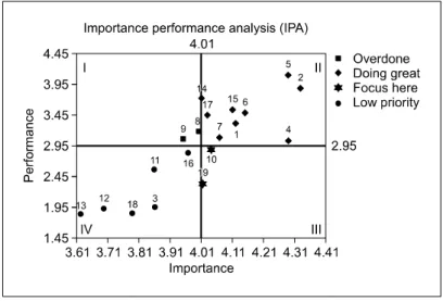Figure 1. Grid of importance and performance of clinical nutrition services.