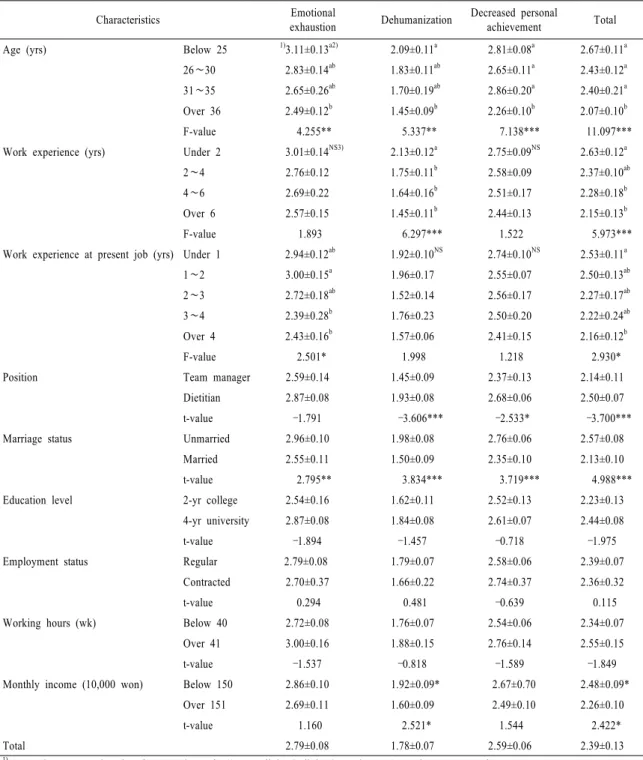 Table 5. Effects of general characteristics on respondents’ psychological burnout.