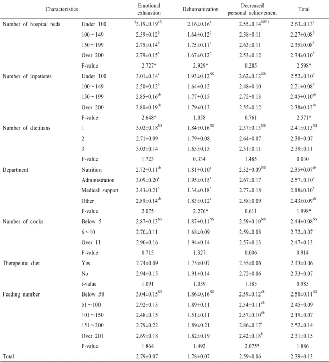 Table 6. Effect of working environment on respondents’ psychological burnout.