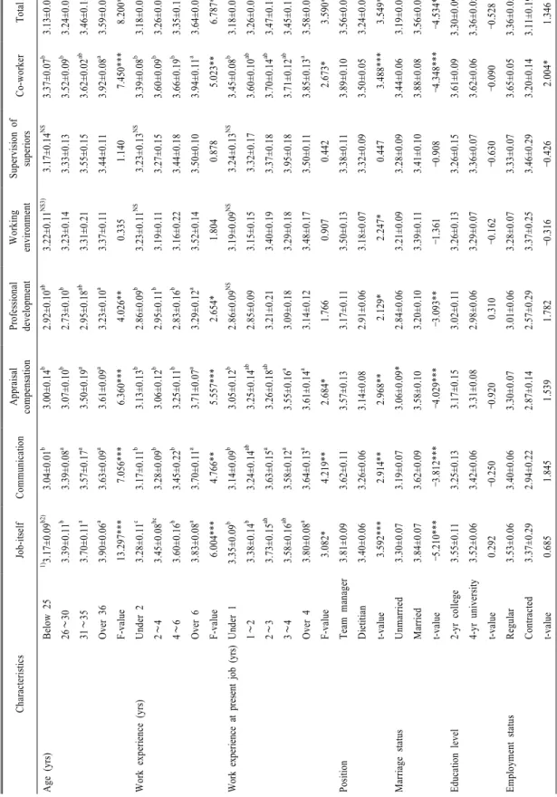 Table 3. Effects of general characteristics on respondents’ job satisfaction.