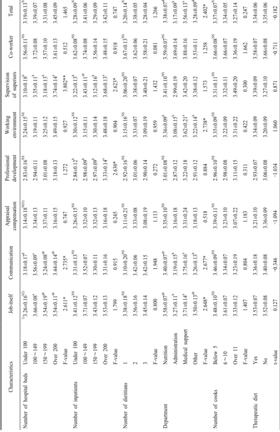 Table 4. Effects of working environment on respondents’ job satisfaction.