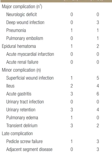 Table 3. Postoperative Complications of Groups A and B