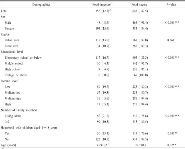 Table 1. Prevalence of food insecurity according to demographics.