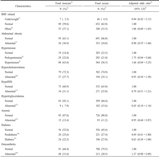 Table 3. Odds ratios for chronic diseases related to food insecurity.