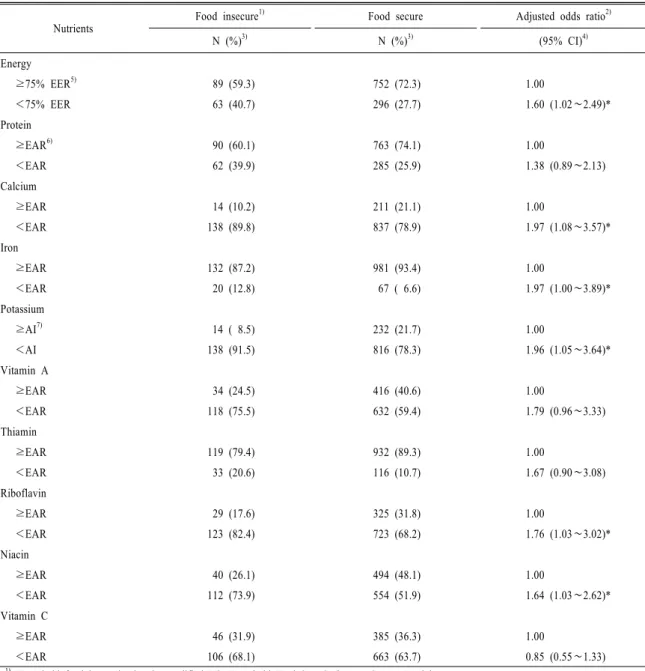 Table 5. Odds ratios for nutrients intake levels related to food insecurity. 