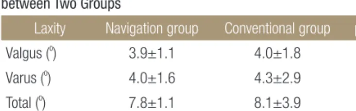 Table 2. Comparisons of Varus and Valgus Laxities at 90 o  of Flexion  between Two Groups