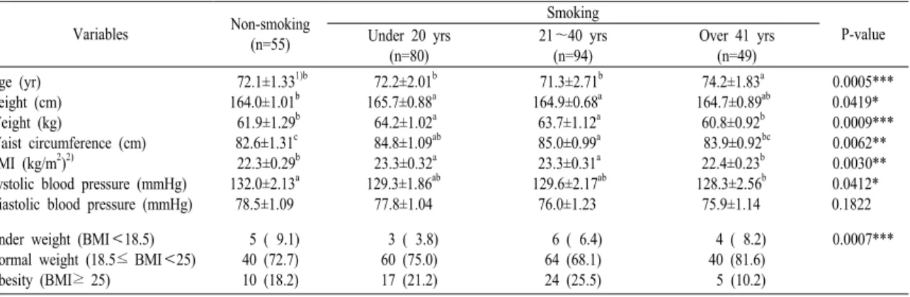 Table 1. Anthropometric characteristic of the subjects by smoking period.