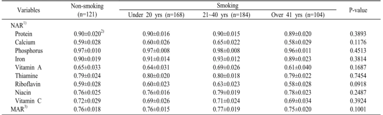 Table 6. Bone density of the subjects by smoking period.