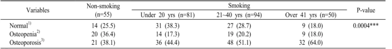 Table 7. Bone status of the subjects by smoking period.     N (%)