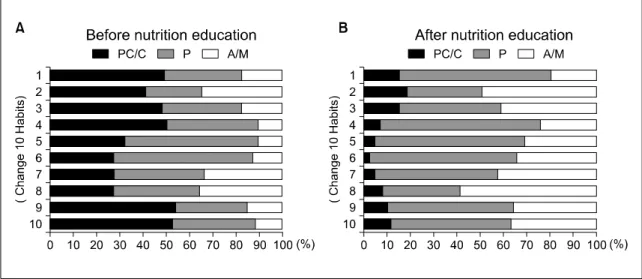 Table 4. Change of the scores of ‘Change 10 Habits’