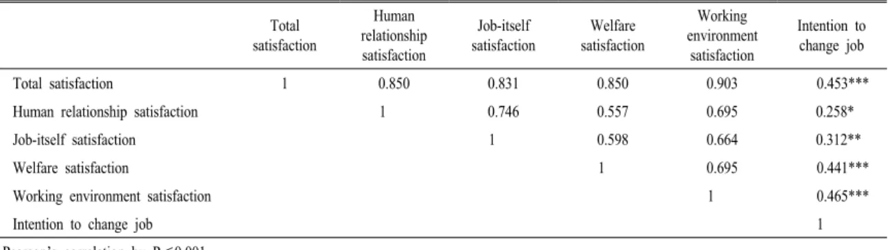 Table 4. The correlation between satisfaction factors.