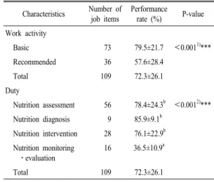 Table 5. Performance rate of standardized jobs in field appli- appli-cation tests.무영역별로  세부내용을  보면 ‘A