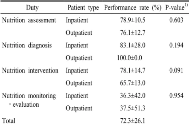 Table 7. The coincidence rate of perception between the re- re-searchers and clinical dietitians on difficulty of  stan-dardized jobs in field application tests.
