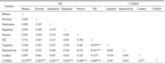 Table  9. Multiple  regression  of  the  influence  of  Nutrition  Quotient  (NQ)  on  Conners-Wells  Adolescent  Self-  Report S cale (Short Form) [C ASS(S)].