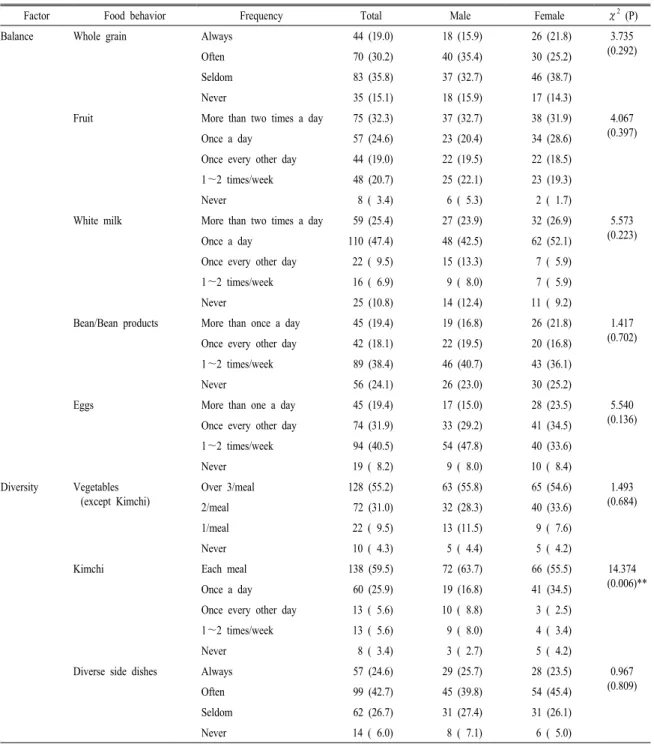 Table 2. Food behavior of subjects.     N (%)
