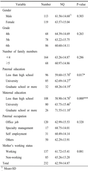 Table 4. 5th grade Nutrition Quotient (NQ) distribution.   