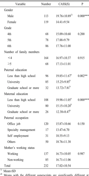 Table  6. Conners-Wells  Adolescent  Self-Report  Scale  (Short  Form) [CASS(S)] factors.