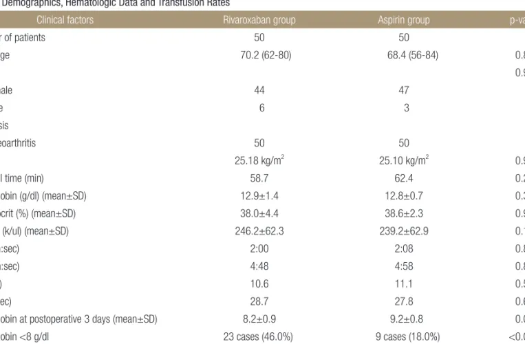 Table 1. Demographics, Hematologic Data and Transfusion Rates