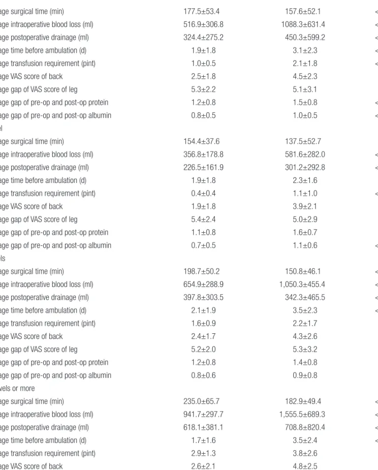Table 2. Comparison of Operation Profile between MI-TLIF and Open Stratified by Level