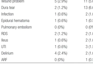Table 3. Comparison of Complication Incidences between MI-TLIF  and Open Stratified by Level