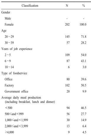 Table 1. General characteristics of respondents.        N=202