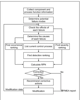 Figure 1. The FMEA (failure mode and effect analysis) proce- proce-dure of study.