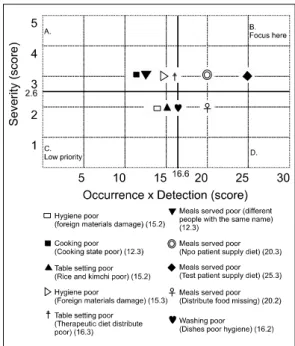 Figure  2.  The  result  of  RPN  priority  matrix:  plot  of  severity  score  against  occurrence  and  detection  product  values.량의 RPN  값이 48점으로 가장 높았고,  다음으로 이물질  발생 45점,  주식과  김치  상차림  불량이  30점 순으로  나타났다