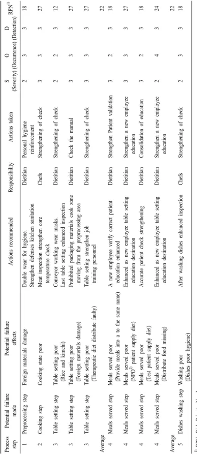 Table 4. Sample FMEA (failure mode and effect analysis) worksheet after improvement activities.