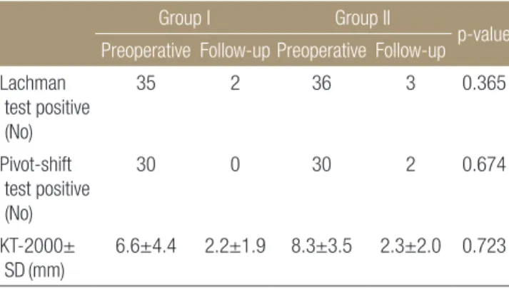 Table 1. Stability Results in Group I and II